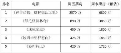 今日头条神奇动物票房